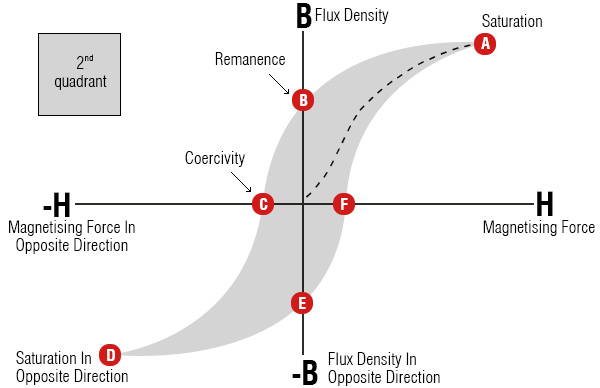 TechCentre_Hysteresis-Loop-Diagram